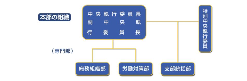 三菱自工労組の組織構成