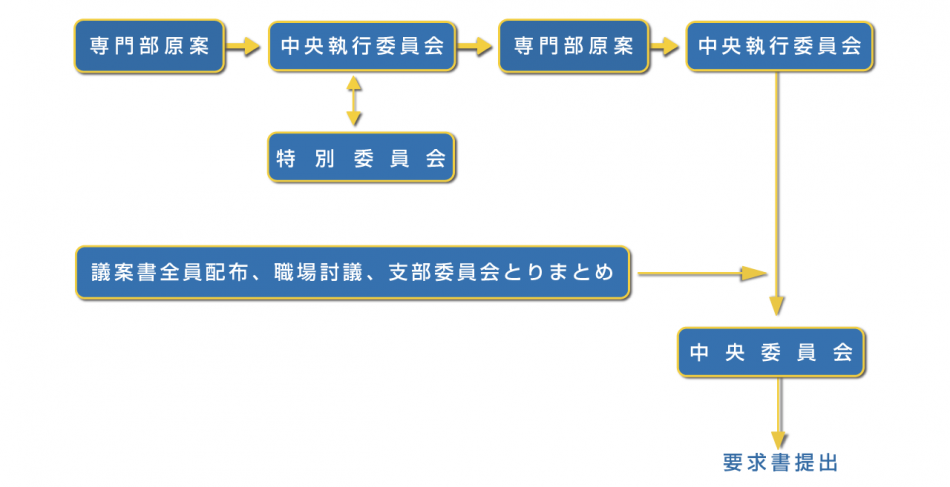 運営にあたっての諮問方式