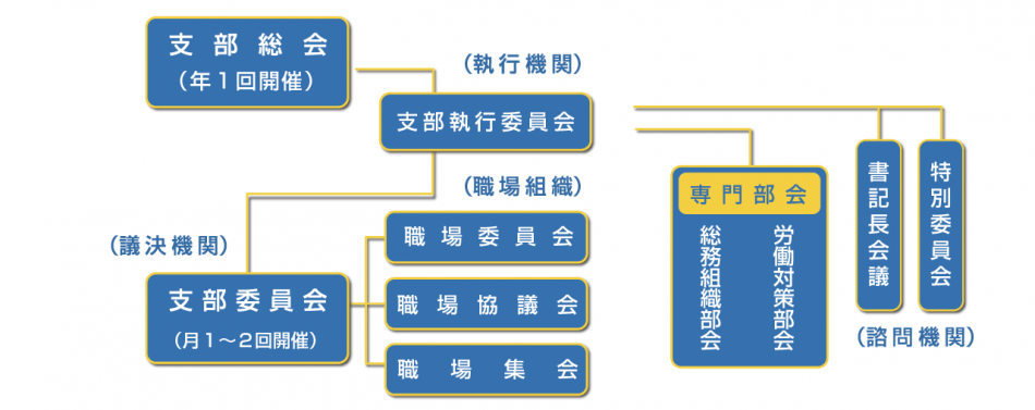 支部の各種機関と性格