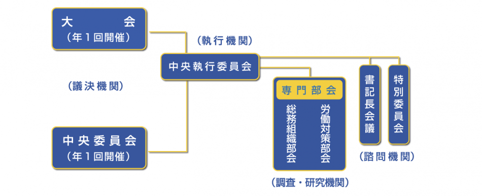 本部の機関構成
