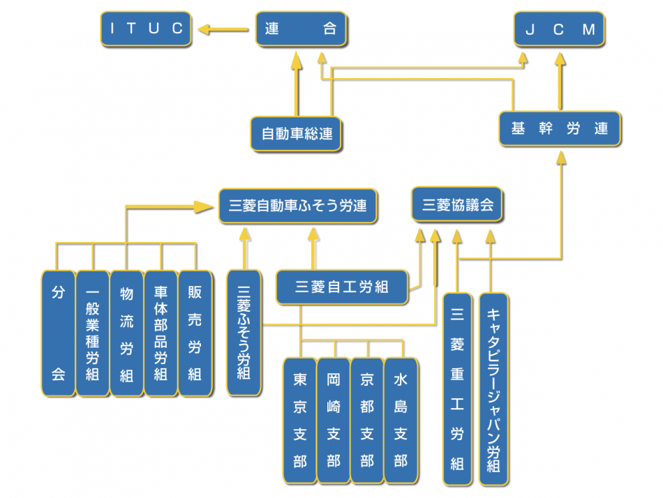 本部・支部および関連労組